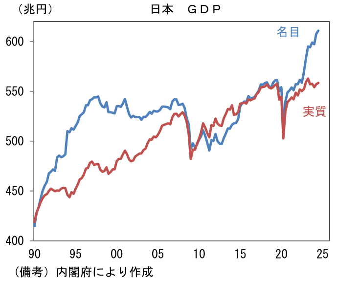 日本GDP