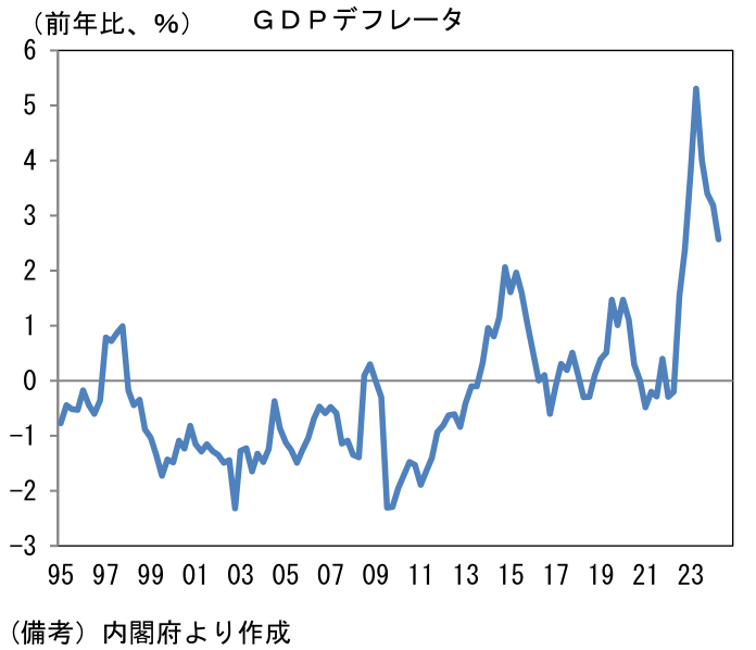 GDPデフレータ
