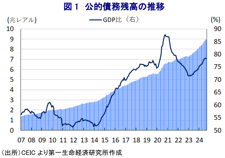 図1 公的債務残高の推移