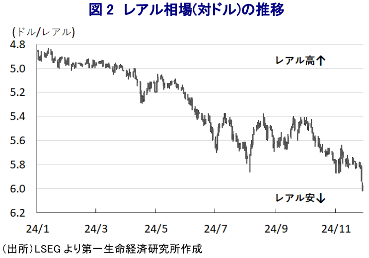 図2 レアル相場(対ドル)の推移
