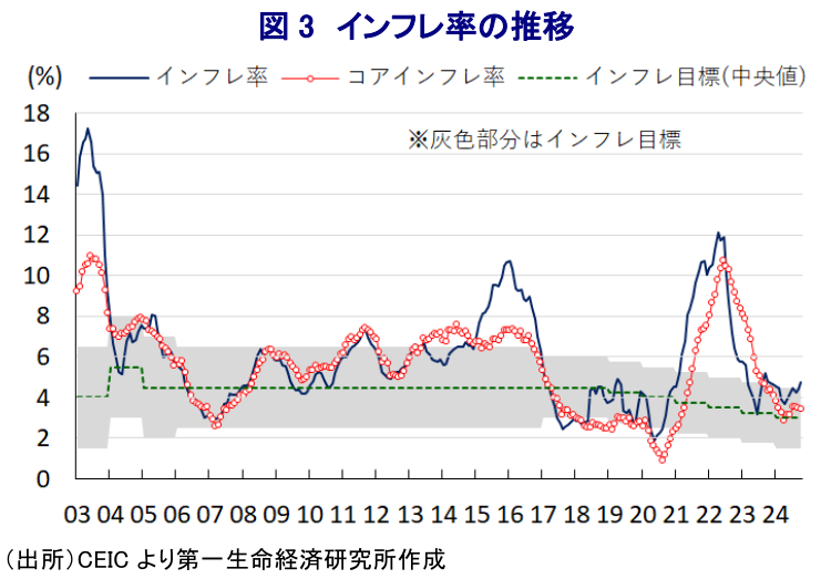 図3 インフレ率の推移
