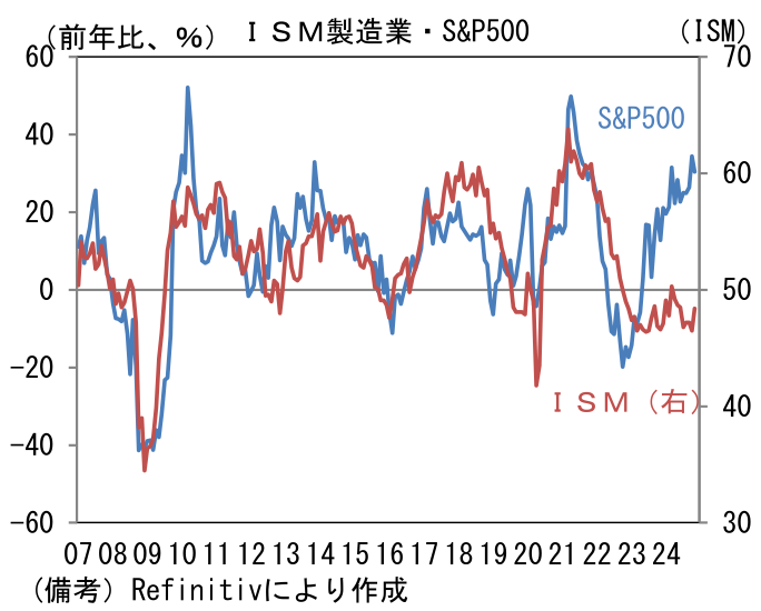 ISM製造業・S&P500