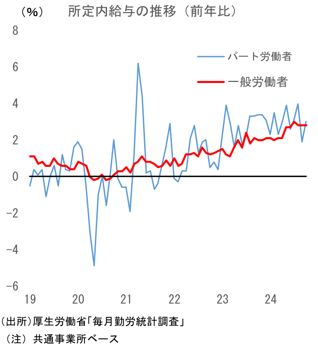 所定内給与の推移(前年比)