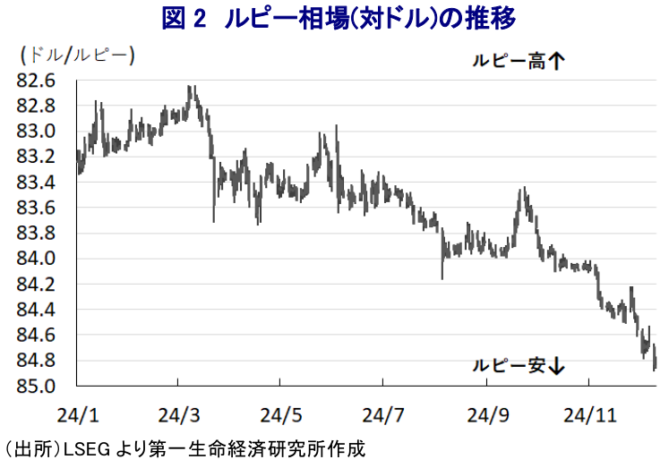 図2 ルピー相場(対ドル)の推移