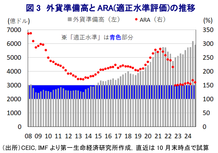 図3 外貨準備高とARA(適正水準評価)の推移