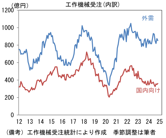 工作機械受注(内訳)