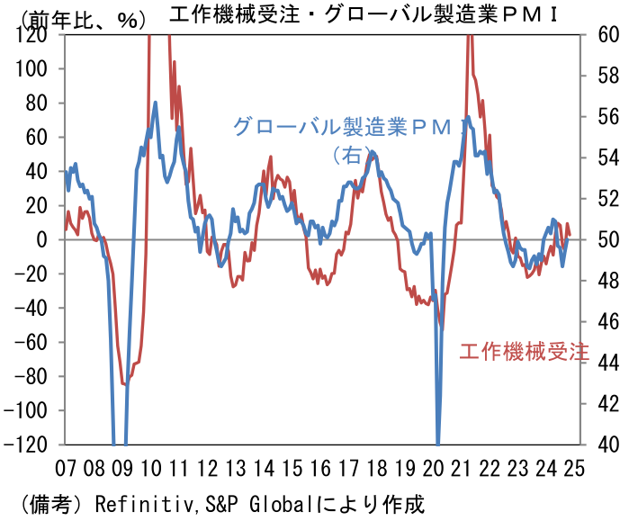工作機械受注・グローバル製造業PMI