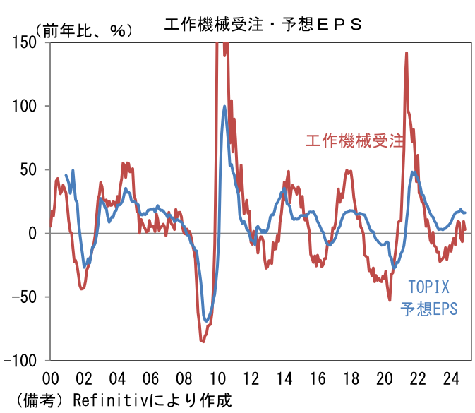 工作機械受注・予想EPS