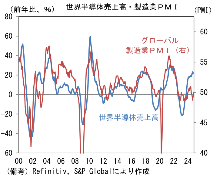 世界半導体売上高・製造業PMI