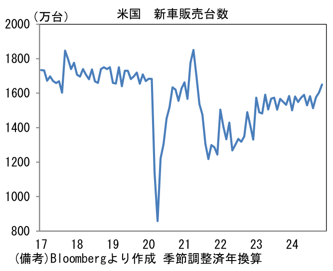 米国新車販売台数