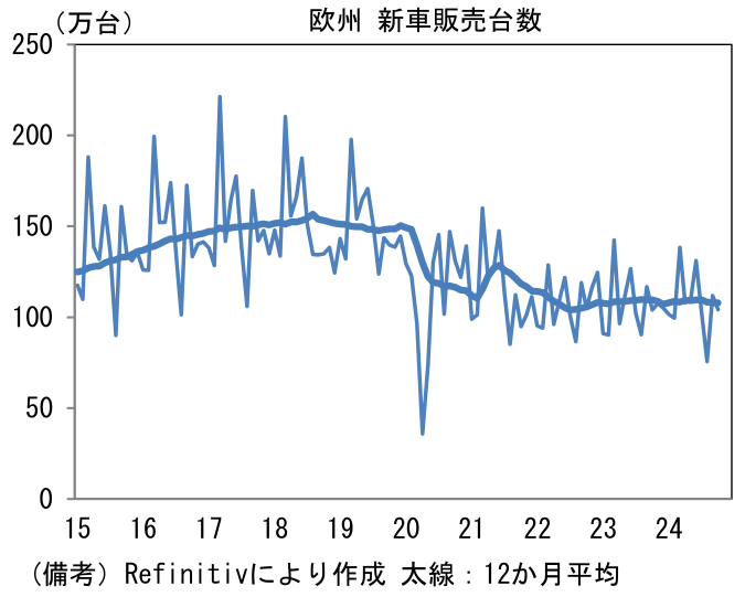 欧州新車販売台数