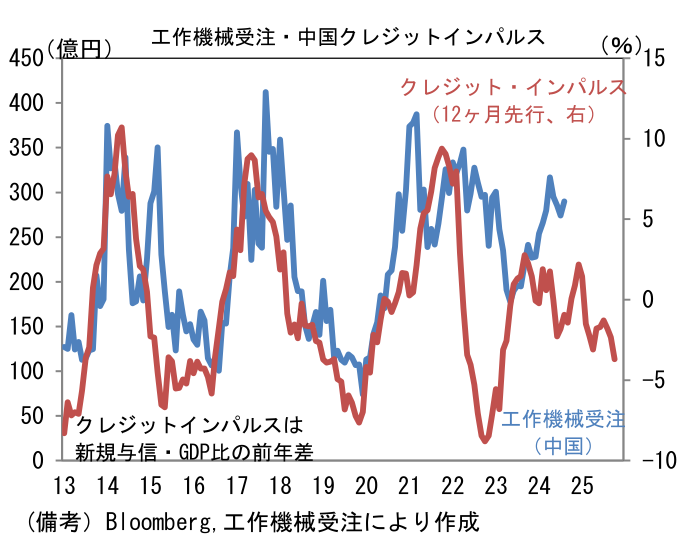 工作機械受注・中国クレジットインパルス