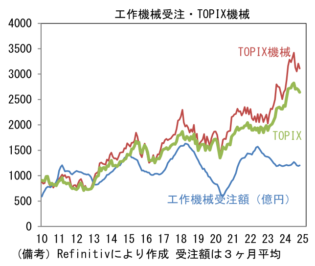 工作機械受注・TOPIX機械