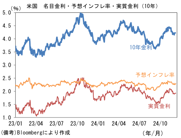 米国名目金利・予想インフレ率・実質金利(10年)