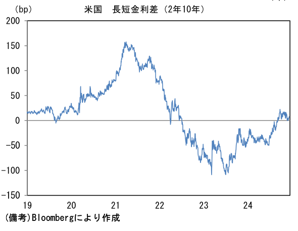 米国長短金利差(2年10年)