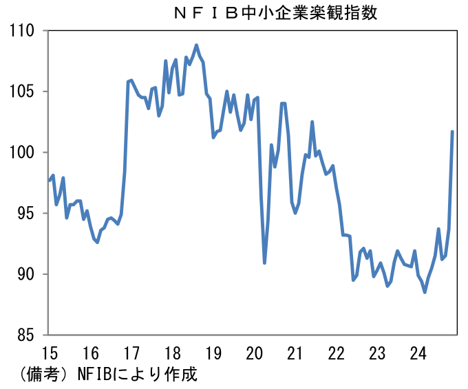 NFIB中小企業楽観指数
