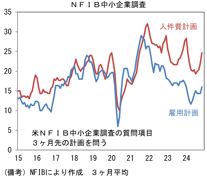 NFIB中小企業調査