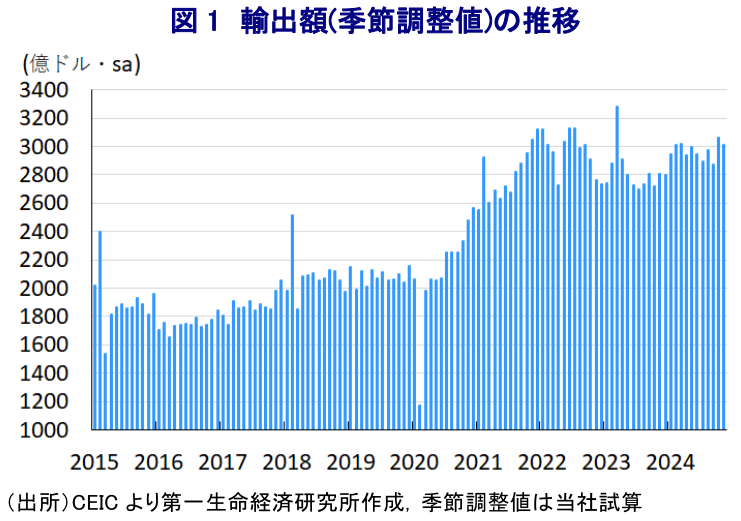 図1 輸出額(季節調整値)の推移
