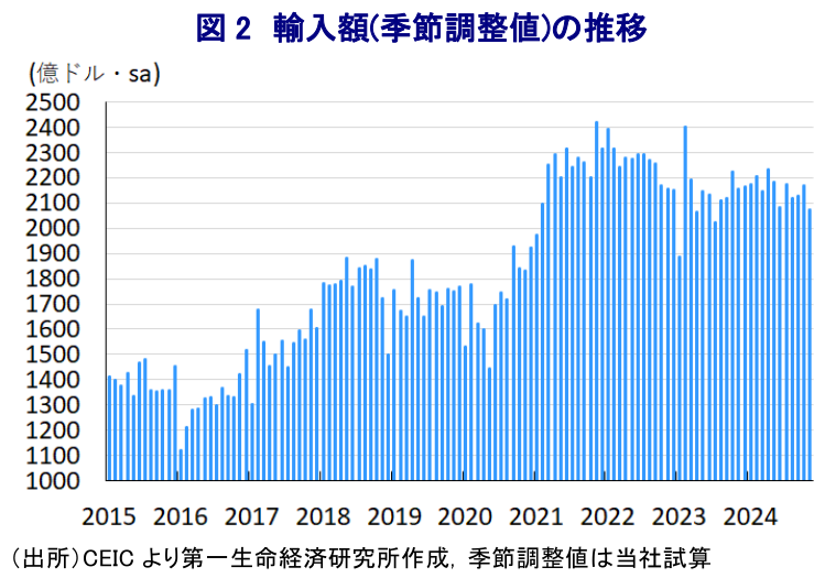 図2 輸入額(季節調整値)の推移