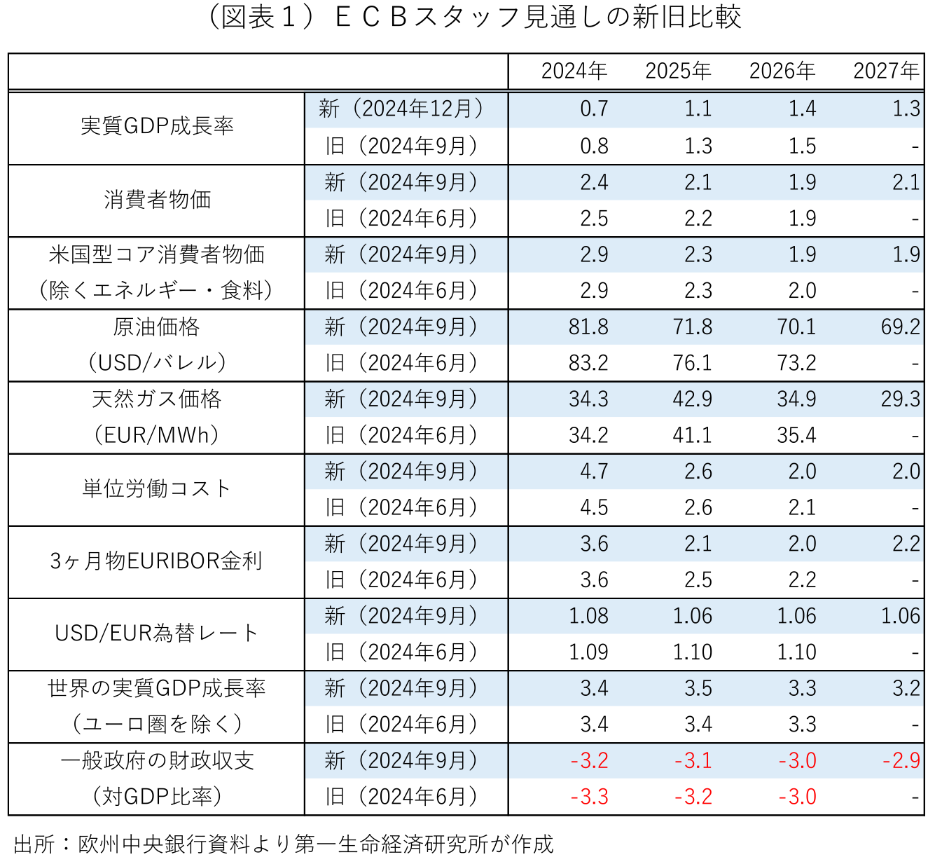 (図表1)ECBスタッフ見通しの新旧比較