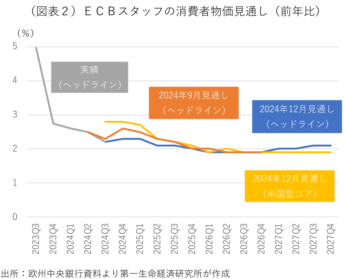 (図表2)ECBスタッフの消費者物価見通し(前年比)