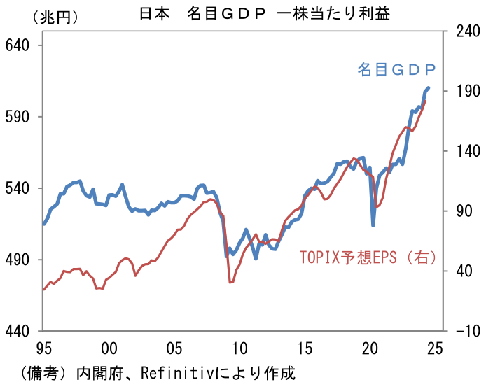 図表
