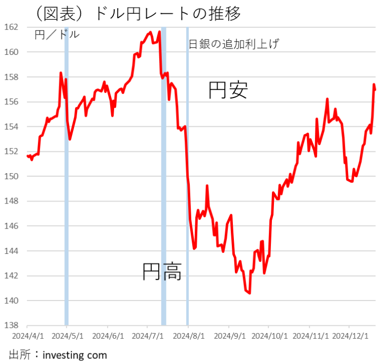 (図表)ドル円レートの推移