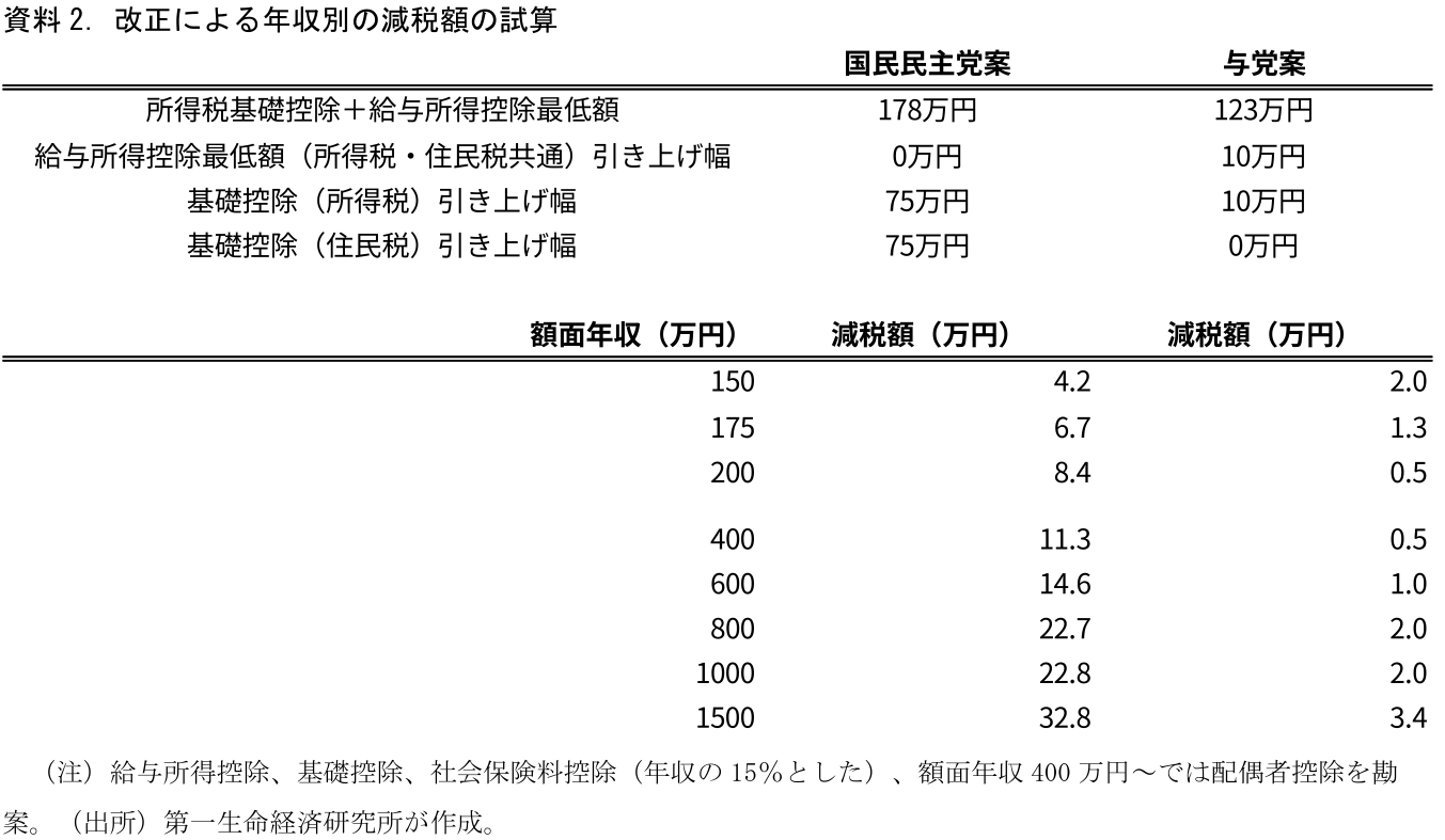 資料2.改正による年収別の減税額の試算