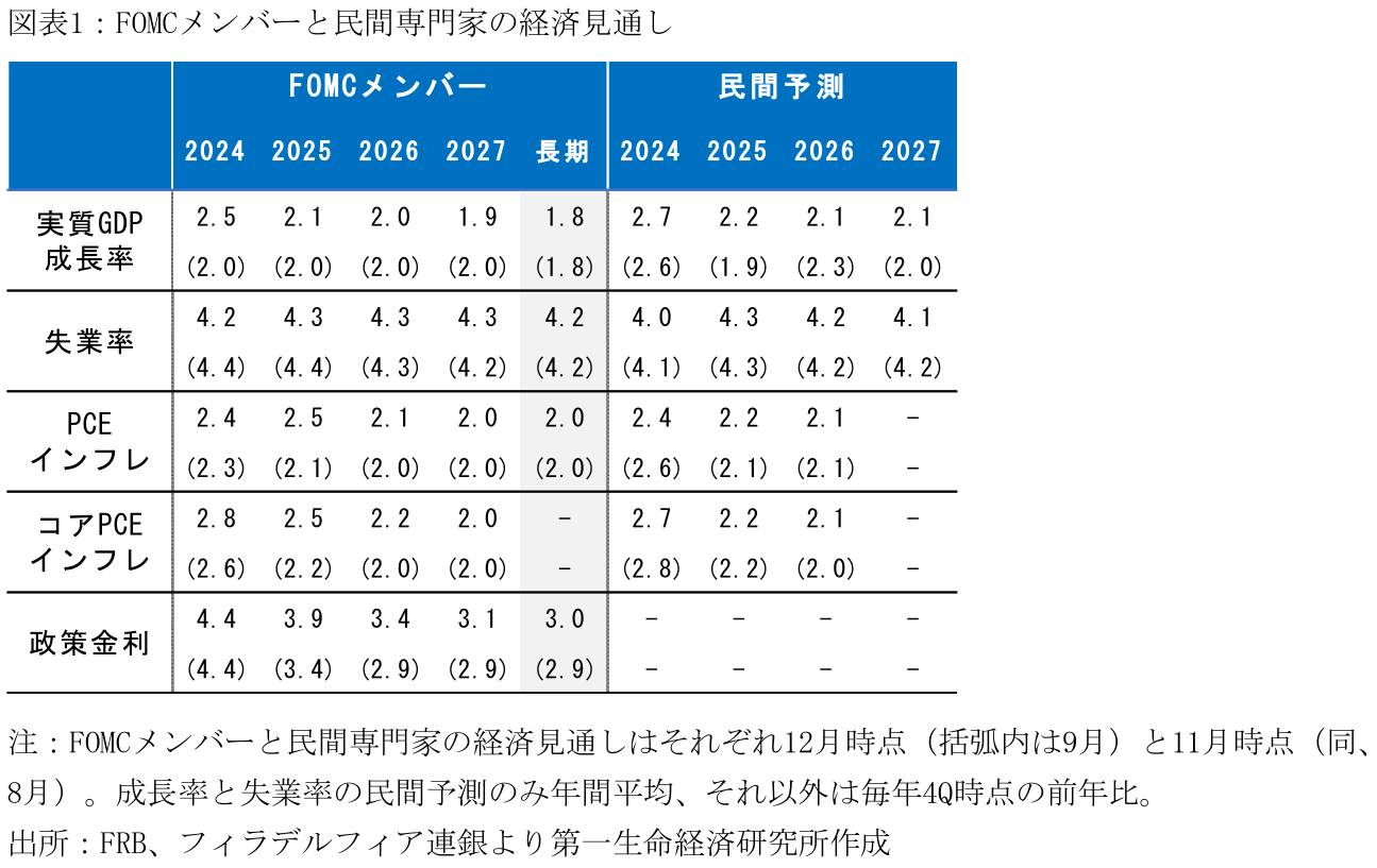 図表1:FOMCメンバーと民間専門家の経済見通し
