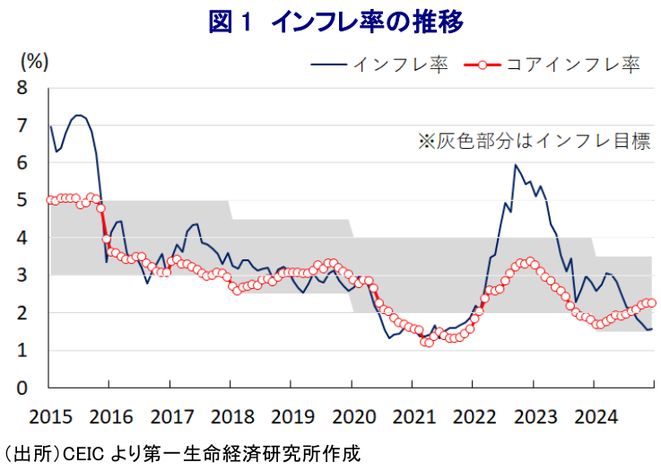 図1 インフレ率の推移