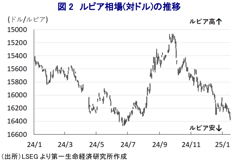 図2 ルピア相場(対ドル)の推移