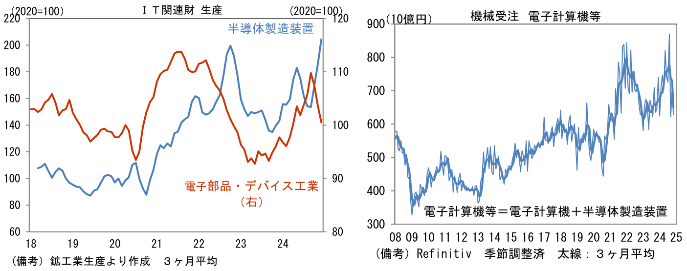 図表