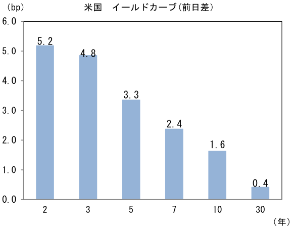 図表