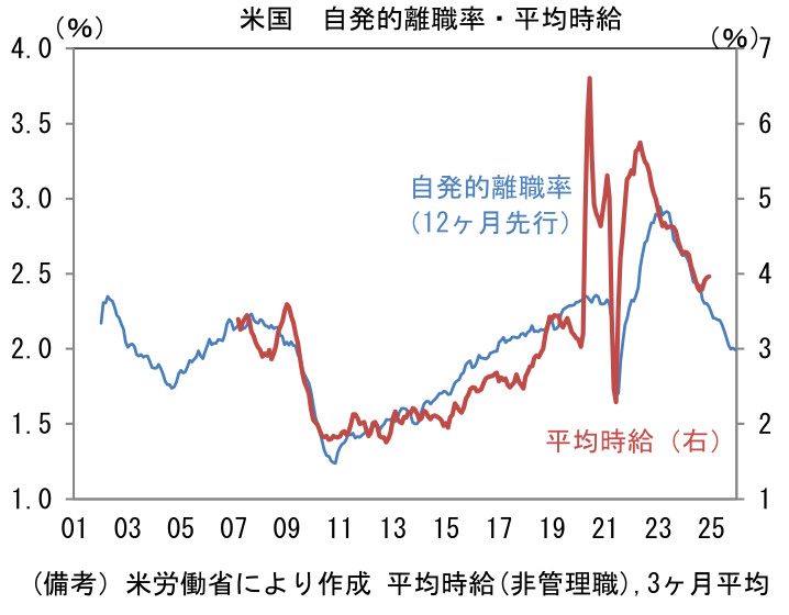 米国自発的離職率・平均時給