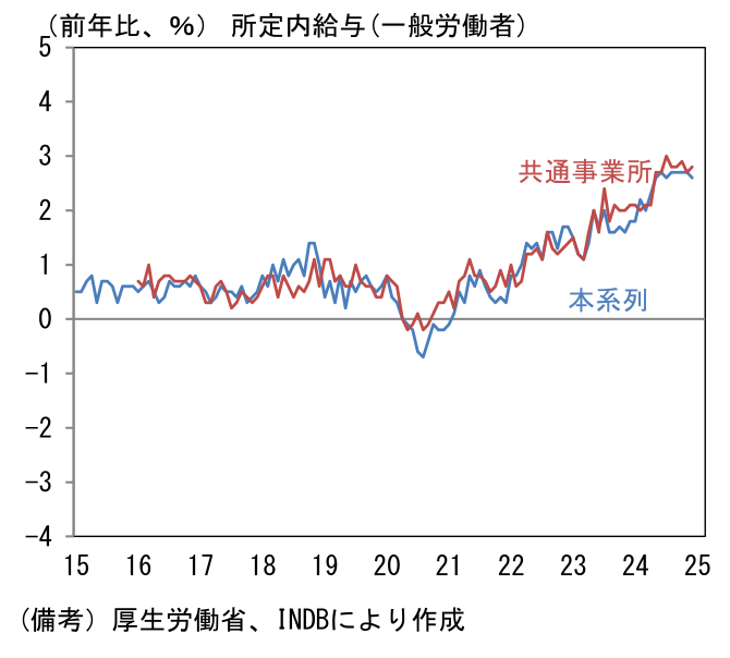 所定内給与(一般労働者)