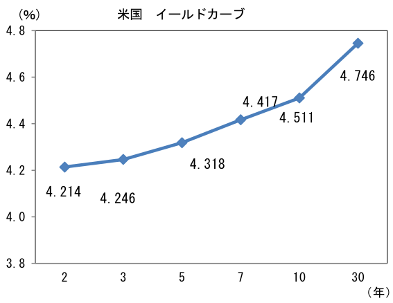 米国イールドカーブ