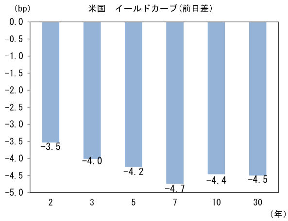 米国イールドカーブ(前日差)