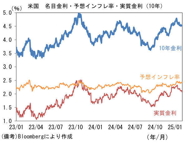 米国名目金利・予想インフレ率・実質金利(10年)