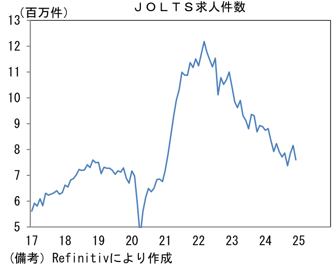 JOLTS求人件数
