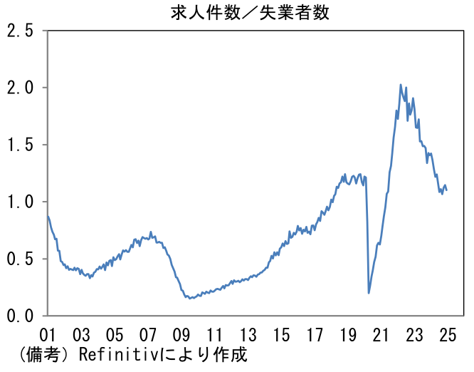 求人件数/失業者数