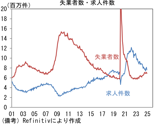 失業者数・求人件数