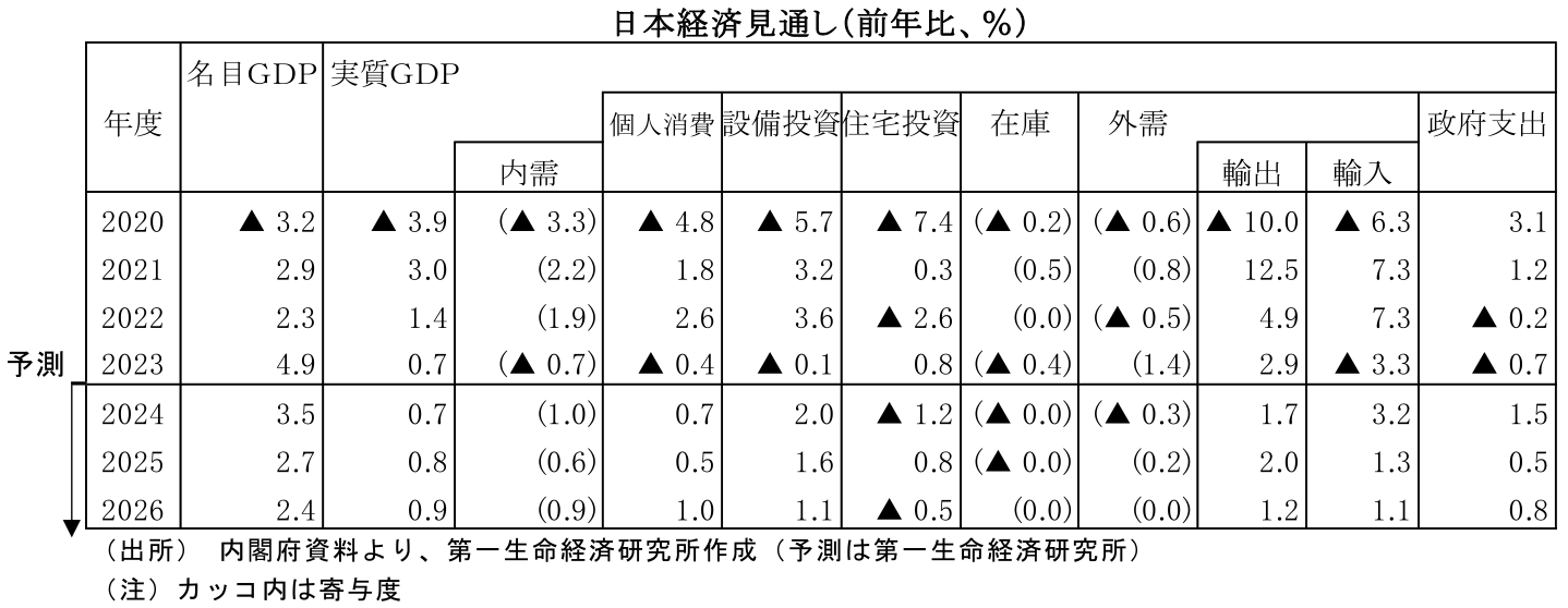 図表