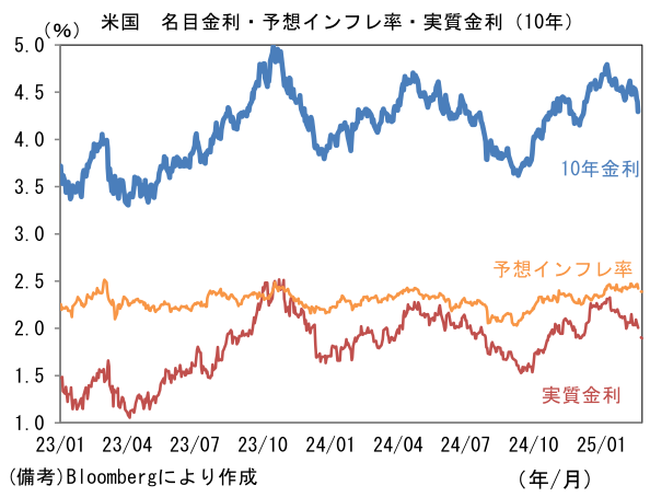 米国名目金利・予想インフレ率・実質金利(10年)