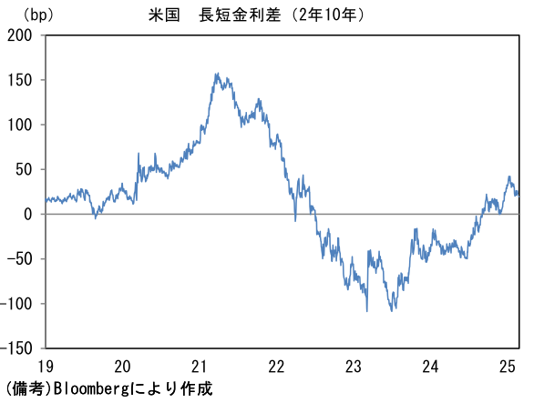 米国長短金利差(2年10年)