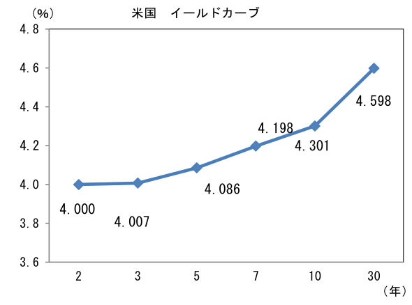 米国イールドカーブ