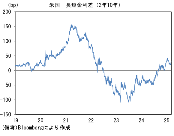 米国長短金利差(2年10年)