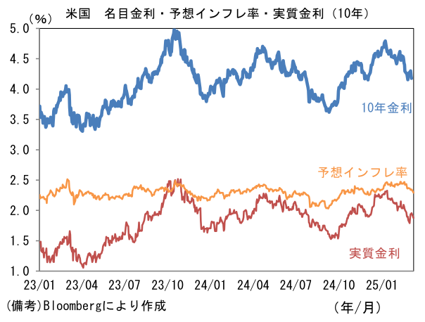 米国名目金利・予想インフレ率・実質金利(10年)