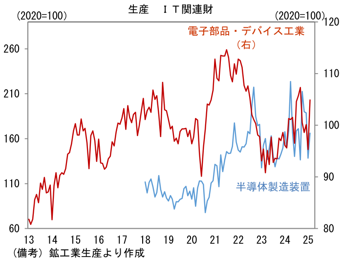 図表