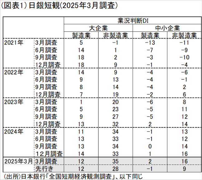 業況△2ポイント悪化、トランプ関税に警戒 ～2025年3月の日銀短観