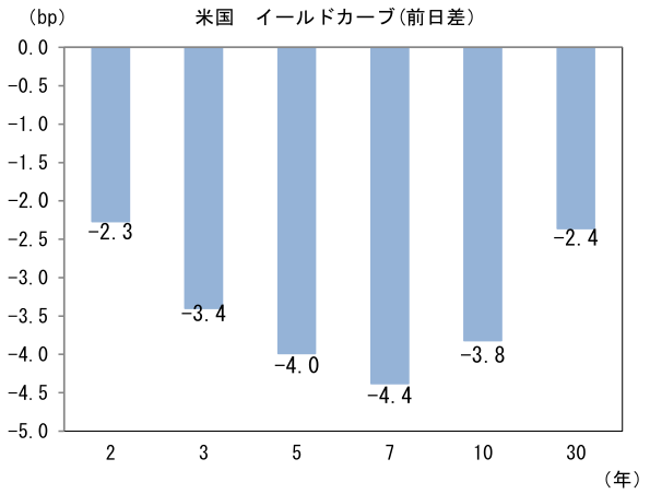 米国イールドカーブ(前日差)